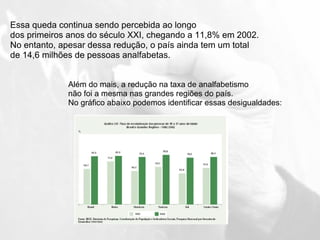 Essa queda continua sendo percebida ao longo  dos primeiros anos do século XXI, chegando a 11,8% em 2002.  No entanto, apesar dessa redução, o país ainda tem um total  de 14,6 milhões de pessoas analfabetas. Além do mais, a redução na taxa de analfabetismo  não foi a mesma nas grandes regiões do país.  No gráfico abaixo podemos identificar essas desigualdades: 