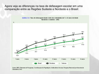 Agora veja as diferenças na taxa de defasagem escolar em uma  comparação entre as Regiões Sudeste e Nordeste e o Brasil: 