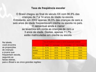 Taxa de freqüência escolar O Brasil chegou ao final do século XX com 96,9% das  crianças de 7 a 14 anos de idade na escola.  Entretanto, em 2002 apenas 36,5% das crianças de zero a  seis anos de idade freqüentavam creche ou escola no país.  O percentual ainda é menor se levarmos em conta as crianças de zero a  3 anos de idade. Destas, apenas 11,7%  estão matriculadas em creche ou escola. Na tabela, você encontra  as proporções  de crianças  e jovens que  freqüentam escola, segundo as  faixas etárias,  para o Brasil e as cinco grandes regiões: 80,3% 97,1% 30,7% 32,5% Centro-Oeste 78,8% 97,9% 33,6% 29,3% Sul 83,8% 97,8% 38,6% 29,2% Sudeste 79,9% 95,8% 37,7% 35,5% Nordeste 81,5% 96,9% 36,5% 31,7% Brasil 15 a 17 anos 7 a 14 anos 0 a 6 anos Total Taxa de freqüência à escola ou creche da população residente 