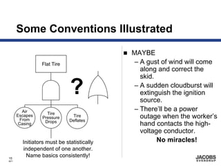 Some Conventions Illustrated

                                            MAYBE
                 Flat Tire                  – A gust of wind will come
                                              along and correct the
                                              skid.

                              ?             – A sudden cloudburst will
                                              extinguish the ignition
                                              source.
          Air                               – There’ll be a power
                   Tire
       Escapes
         From    Pressure      Tire           outage when the worker’s
                  Drops       Deflates
        Casing                                hand contacts the high-
                                              voltage conductor.
         Initiators must be statistically           No miracles!
         independent of one another.
15
           Name basics consistently!
8671
 