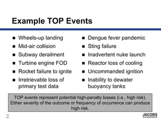 Example TOP Events
           Wheels-up landing                  Dengue fever pandemic
           Mid-air collision                  Sting failure
           Subway derailment                  Inadvertent nuke launch
           Turbine engine FOD                 Reactor loss of cooling
           Rocket failure to ignite           Uncommanded ignition
           Irretrievable loss of              Inability to dewater
           primary test data                  buoyancy tanks

         TOP events represent potential high-penalty losses (i.e., high risk).
       Either severity of the outcome or frequency of occurrence can produce
                                      high risk.
17
8671
 