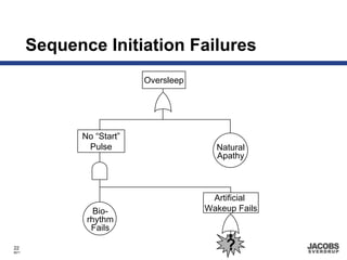 Sequence Initiation Failures
                          Oversleep




             No “Start”
              Pulse                     Natural
                                        Apathy



                                       Artificial
                Bio-                  Wakeup Fails
              rhythm
               Fails

22
8671
                                          ?
 