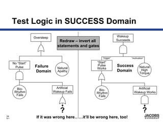Test Logic in SUCCESS Domain
                    Oversleep                                        Wakeup
                                   Redraw – invert all               Succeeds
                                  statements and gates

                                                         “trigger”              “motivation”

       No “Start”                                    “Start”
        Pulse       Failure                          Pulse           Success           Natural
                                  Natural            Works
                    Domain        Apathy                             Domain             High
                                                                                       Torque




         Bio-                    Artificial                                         Artificial
                                                     Bio-
        Rhythm                  Wakeup Fails        Rhythm                        Wakeup Works
         Fails                                       Fails



                                    ?                                                     ?
24
8671                 If it was wrong here……it’ll be wrong here, too!
 