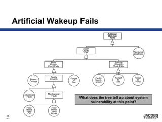 Artificial Wakeup Fails
                                                                  Artificial
                                                                  Wakeup
                                                                    Fails



                                                Alarm
                                                Clocks
                                                 Fail                                Nocturnal
                                                                                     Deafness


                           Main                                          Backup
                          Plug-in                                       (Windup)
                        Clock Fails                                    Clock Fails



                           Faulty                        Faulty           Forget     Forget
               Power      Innards     Forget
                                        to               Mech-              to         to
               Outage                  Set               anism             Set       Wind




          Electrical    Mechanical
                          Fault
            Fault
                                               What does the tree tell up about system
                                                     vulnerability at this point?
            Hour          Hour
            Hand          Hand
            Falls         Jams
             Off          Works
25
8671
 