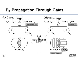 PF Propagation Through Gates
AND Gate…                                            OR Gate…
                     TOP                                                TOP
       PT = Π Pe                PT = P1 P2           PT ≅ Σ Pe                      PT ≅ P1+ P2
                                [Intersection / ∩]                                       [Union / ∪]



            1                   2                          1                         2
                P1                   P2                          P1                      P2
                                              1&2
                                               are
                                          INDEPENDENT
                                             events.



                   PT = P1 P2                               PT = P1 + P2 – P1 P2
                                                               Usually negligible
30
8671
 