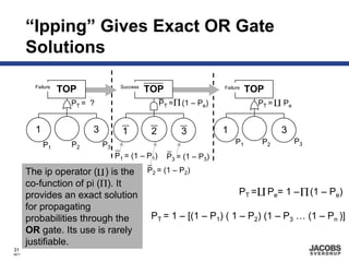 “Ipping” Gives Exact OR Gate
       Solutions

         Failure
                   TOP                 Success
                                                 TOP                    Failure
                                                                                  TOP
                                                      PT =Π (1 – Pe)
                                                                                              Π
                        PT = ?                                                         PT =       Pe


         1          2        3          1         2         3           1          2              3
             P1         P2       P3                                          P1         P2             P3
                                      P1 = (1 – P1)     P3 = (1 – P3)

       The ip operator ( ) is the P2 = (1 – P2)
                                 Π
       co-function of pi (Π). It
                                                          PT = Pe= 1 – Π (1 – Pe)
                                                                                       Π
       provides an exact solution
       for propagating
       probabilities through the   PT = 1 – [(1 – P1) ( 1 – P2) (1 – P3 … (1 – Pn )]
       OR gate. Its use is rarely
       justifiable.
31
8671
 