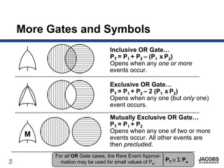 More Gates and Symbols
                                    Inclusive OR Gate…
                                    PT = P1 + P2 – (P1 x P2)
                                    Opens when any one or more
                                    events occur.

                                    Exclusive OR Gate…
                                    PT = P1 + P2 – 2 (P1 x P2)
                                    Opens when any one (but only one)
                                    event occurs.

                                    Mutually Exclusive OR Gate…
                                    PT = P1 + P2
                                    Opens when any one of two or more
        M                           events occur. All other events are
                                    then precluded.
             For all OR Gate cases, the Rare Event Approxi-
32
8671           mation may be used for small values of Pe.   PT ≅ Σ Pe
 
