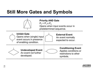 Still More Gates and Symbols
                                Priority AND Gate
                                PT = P1 x P2
                                Opens when input events occur in
                                predetermined sequence.

           Inhibit Gate                        External Event
           Opens when (single) input           An event normally
           event occurs in presence            expected to occur.
           of enabling condition.

                                                  Conditioning Event
              Undeveloped Event                   Applies conditions or
              An event not further                restrictions to other
              developed.                          symbols.


33
8671
 
