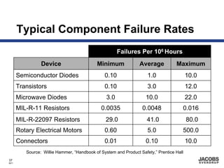 Typical Component Failure Rates
                                                       Failures Per 106 Hours
                 Device                     Minimum              Average           Maximum
       Semiconductor Diodes                     0.10                 1.0                  10.0
       Transistors                              0.10                 3.0                  12.0
       Microwave Diodes                          3.0                10.0                  22.0
       MIL-R-11 Resistors                     0.0035              0.0048              0.016
       MIL-R-22097 Resistors                     29.0                41.0                 80.0
       Rotary Electrical Motors                 0.60                 5.0              500.0
       Connectors                               0.01                0.10                  10.0
          Source: Willie Hammer, “Handbook of System and Product Safety,” Prentice Hall
37
8671
 