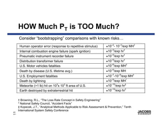 HOW Much PT is TOO Much?
       Consider “bootstrapping” comparisons with known risks…
        Human operator error (response to repetitive stimulus)            ≅10–2- 10–3/exp MH†
        Internal combustion engine failure (spark ignition)               ≅10–3/exp hr†
        Pneumatic instrument recorder failure                             ≅10–4/exp hr†
        Distribution transformer failure                                  ≅10–5/exp hr†
        U.S. Motor vehicles fatalities                                    ≅10–6/exp MH†
        Death by disease (U.S. lifetime avg.)                             ≅10–6/exp MH
        U.S. Employment fatalities                                        ≅10–7-10–8/exp MH†
        Death by lightning                                                ≅10–9/exp MH*
        Meteorite (>1 lb) hit on 103x 103 ft area of U.S.                 ≅10–10/exp hr‡
        Earth destroyed by extraterrestrial hit                           ≅10–14/exp hr†

       † Browning, R.L., “The Loss Rate Concept in Safety Engineering”
       * National Safety Council, “Accident Facts”
       ‡ Kopecek, J.T., “Analytical Methods Applicable to Risk Assessment & Prevention,” Tenth
       International System Safety Conference
41
8671
 