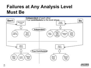 Failures at Any Analysis Level
       Must Be
                                    • Independent of each other
       Don’t                        • True contributors to the level above                                         Do
                       Mechanical                                                        Faulty
                         Fault                                                          Innards



                                                Independent
                                    Hand                                           Hand
            Hand                                                  Elect.           Falls/       Gearing    Other
           Falls Off                Jams                                                                   Mech.
                                    Works                         Fault            Jams          Fails
                                                                                   Works                   Fault




                         Alarm                                                        Alarm
                         Failure                                                      Failure


                                              True Contributors

           Alarm         Toast       Backup                                Alarm                  Backup
           Clock         Burns        Clock                                Clock                  Clock
            Fails                     Fails                                Fails                   Fails



45
8671
 