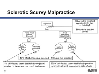 Sclerotic Scurvy Malpractice
                                                                                           What is the greatest
                                              Malpractice                                   contributor to this
                                                                                              probability?
                                                    0.019
                                                                                           Should the test be
                        Fail to Treat                                   Treat
                                                                                                used?
                         Infection                                   Needlessly
                         (Disease)                                  (Side Effects)
                                 0.001                                        0.018



                False              Infected                                      False
               Negative                                      Healthy            Positive
                                  Astronaut                 Astronaut
                 Test                                                            Test
                 0.01                0.1                      0.9                 0.02


                10% of returnees are infected – 90% are not infected

1% of infected cases test falsely negative,             2% of uninfected cases test falsely positive,
receive no treatment, succumb to disease                receive treatment, succumb to side effects
53
8671
 