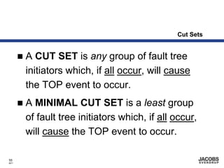 Cut Sets


       A CUT SET is any group of fault tree
       initiators which, if all occur, will cause
       the TOP event to occur.
       A MINIMAL CUT SET is a least group
       of fault tree initiators which, if all occur,
       will cause the TOP event to occur.

55
8671
 
