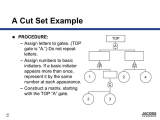 A Cut Set Example
        PROCEDURE:                                        TOP
         – Assign letters to gates. (TOP
                                                          A
           gate is “A.”) Do not repeat
           letters.
         – Assign numbers to basic
           initiators. If a basic initiator       B                 D
           appears more than once,
           represent it by the same           1                 2       4
           number at each appearance.
                                                      C
         – Construct a matrix, starting
           with the TOP “A” gate.
                                              2       3



58
8671
 