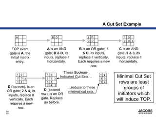 A Cut Set Example

           A                    B D                   1 D                     1 D
                                                      C D                     2 D 3


         TOP event          A is an AND         B is an OR gate; 1         C is an AND
       gate is A, the      gate; B & D, its       & C, its inputs,        gate; 2 & 3, its
        initial matrix    inputs, replace it    replace it vertically.   inputs, replace it
            entry.          horizontally.       Each requires a new        horizontally.
                                                        row.
                                        These Boolean-
            1 2             1 2                                1 2
            2 D 3           2 2 3
                                      Indicated Cut Sets…      2 3
                                                                         Minimal Cut Set
            1 4             1 4                                1 4        rows are least
                            2 4 3
 D (top row), is an                       …reduce to these                   groups of
 OR gate; 2 & 4, its       D (second
                                          minimal cut sets.
  inputs, replace it     row), is an OR                                  initiators which
   vertically. Each      gate. Replace                                   will induce TOP.
   requires a new          as before.
         row.
59
8671
 