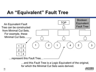 An “Equivalent” Fault Tree
                                                                   Boolean
                                                     TOP          Equivalent
   An Equivalent Fault
Tree can be constructed                                           Fault Tree
 from Minimal Cut Sets.
   For example, these
   Minimal Cut Sets…


               1    2         1           2      1           4      2            3

               2    3
               1    4
        …represent this Fault Tree…
                   …and this Fault Tree is a Logic Equivalent of the original,
                   for which the Minimal Cut Sets were derived.
 60
 8671
 