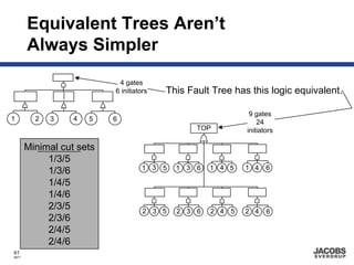 Equivalent Trees Aren’t
       Always Simpler
                           4 gates
                          6 initiators    This Fault Tree has this logic equivalent.

                                                                 9 gates
1        2   3    4   5   6                                         24
                                                  TOP           initiators

       Minimal cut sets
            1/3/5
                                    1 3   5   1 3 6   1 4 5     1 4    6
            1/3/6
            1/4/5
            1/4/6
            2/3/5                   2 3 5     2 3 6   2 4   5   2 4    6
            2/3/6
            2/4/5
            2/4/6
61
8671
 