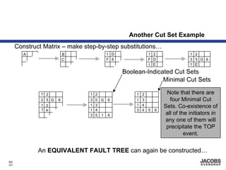 Another Cut Set Example
       Construct Matrix – make step-by-step substitutions…
          A                 B              1 D               1 2                1 2
                            C              F 6               F D                3 5 G 6
                                                             I E                1 E

                                                 Boolean-Indicated Cut Sets
                                                               Minimal Cut Sets

                1 2              1   2               1   2            Note that there are
                3 5 G   6        3   5 G   6         1   3             four Minimal Cut
                1 3              1   3               1   4           Sets. Co-existence of
                1 4              1   4               3   4   5   6
                                 3   5 1   6                         all of the initiators in
                                                                     any one of them will
                                                                      precipitate the TOP
                                                                              event.


               An EQUIVALENT FAULT TREE can again be constructed…
63
8671
 