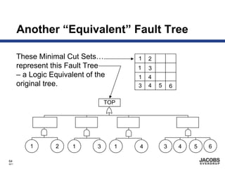 Another “Equivalent” Fault Tree

       These Minimal Cut Sets…           1   2
       represent this Fault Tree         1   3
       – a Logic Equivalent of the       1   4
       original tree.                    3   4   5       6

                                   TOP




           1       2    1      3     1   4           3       4   5   6

64
8671
 