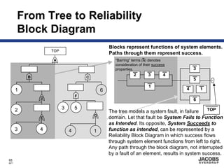 From Tree to Reliability
       Block Diagram
                                                 Blocks represent functions of system elements.
                   TOP
                                                 Paths through them represent success.
                   A                                “Barring” terms (n) denotes
                                                    consideration of their success
                                                    properties.                          3
           B
                                                               2       3        4
                                     C
                                                                                         5
                                                                        1
       1                                     6                                       4       1
                                 F
               D                                                                         6

       2                 3       5                                                             TOP
                                                 The tree models a system fault, in failure
                                         G
               E                                 domain. Let that fault be System Fails to Function
                                                 as Intended. Its opposite, System Succeeds to
       3       4             4           1       function as intended, can be represented by a
                                                 Reliability Block Diagram in which success flows
                                                 through system element functions from left to right.
                                                 Any path through the block diagram, not interrupted
                                                 by a fault of an element, results in system success.
65
8671
 