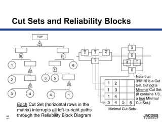 Cut Sets and Reliability Blocks
                      TOP

                       A
                                                                                3
                                                    2   3   4
            B                           C                                       5
                                                        1
                                                                            4       1
       1                                        6
                                    F                                           6
                 D

                            3       5                                               Note that
       2                                                                            3/5/1/6 is a Cut
                                            G                   1   2
                 E                                                                  Set, but not a
                                                                1   3               Minimal Cut Set.
       3         4              4           1                                       (It contains 1/3,
                                                                1   4               a true Minimal
                                                                3   4   5       6   Cut Set.)
           Each Cut Set (horizontal rows in the
           matrix) interrupts all left-to-right paths           Minimal Cut Sets
66
8671
           through the Reliability Block Diagram
 