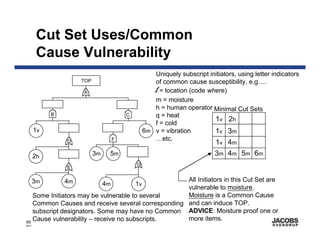 Cut Set Uses/Common
        Cause Vulnerability
                                                     Uniquely subscript initiators, using letter indicators
                     TOP                             of common cause susceptibility, e.g….
                     A                               l = location (code where)
                                                     m = moisture
                                                     h = human operator Minimal Cut Sets
            B                            C           q = heat
                                                                          1 v 2h
                                                     f = cold
       1v                                         6m v = vibration        1v 3 m
                                     F               …etc.
                D                                                           1v 4 m
       2h                  3m    5m                                         3m 4m 5m 6m
                                             G
                E

   3m           4m                                 All Initiators in this Cut Set are
                                4m           1v
                                                   vulnerable to moisture.
   Some Initiators may be vulnerable to several    Moisture is a Common Cause
   Common Causes and receive several corresponding and can induce TOP.
   subscript designators. Some may have no Common ADVICE: Moisture proof one or
69
   Cause vulnerability – receive no subscripts.    more items.
8671
 