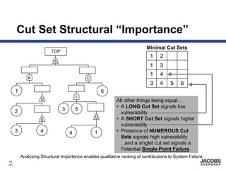 Cut Set Structural “Importance”
                                                                            Minimal Cut Sets
                          TOP
                                                                              1    2
                            A
                                                                              1    3
                                                                              1    4
               B                             C
                                                                              3    4    5     6
       1                                             6
                                        F
                     D                                      All other things being equal…
                                                            • A LONG Cut Set signals low
       2                        3       5
                                                              vulnerability
                                                 G          • A SHORT Cut Set signals higher
                     E
                                                              vulnerability
       3             4              4            1          • Presence of NUMEROUS Cut
                                                              Sets signals high vulnerability
                                                              …and a singlet cut set signals a
                                                              Potential Single-Point Failure.
           Analyzing Structural Importance enables qualitative ranking of contributions to System Failure.
71
8671
 