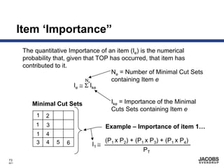 Item ‘Importance”
        The quantitative Importance of an item (Ie) is the numerical
        probability that, given that TOP has occurred, that item has
        contributed to it.
                                         Ne = Number of Minimal Cut Sets
                                  Ne     containing Item e
                             Ie ≅ Σ Ike

           Minimal Cut Sets              Ike = Importance of the Minimal
                                         Cuts Sets containing Item e
            1   2
            1   3                      Example – Importance of item 1…
            1   4
            3   4   5   6              (P1 x P2) + (P1 x P3) + (P1 x P4)
                                I1 ≅
                                                      PT
73
8671
 