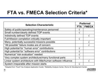FTA vs. FMECA Selection Criteria*

                                                                                                    Preferred
                             Selection Characteristic
                                                                                                  FTA FMECA
 Safety of public/operating/maintenance personnel                                                  √
 Small number/clearly defined TOP events                                                           √
 Indistinctly defined TOP events                                                                           √
 Full-Mission completion critically important                                                      √
 Many, potentially successful missions possible                                                            √
 “All possible” failure modes are of concern                                                               √
 High potential for “human error” contributions                                                    √
 High potential for “software error” contributions                                                 √
 Numerical “risk evaluation” needed                                                                √
 Very complex system architecture/many functional parts                                            √
 Linear system architecture with little/human software influence                                           √
 System irreparable after mission starts                                                           √
 *Adapted from “Fault Tree Analysis Application Guide,” Reliability Analysis Center, Rome Air Development Center.
88
8671
 