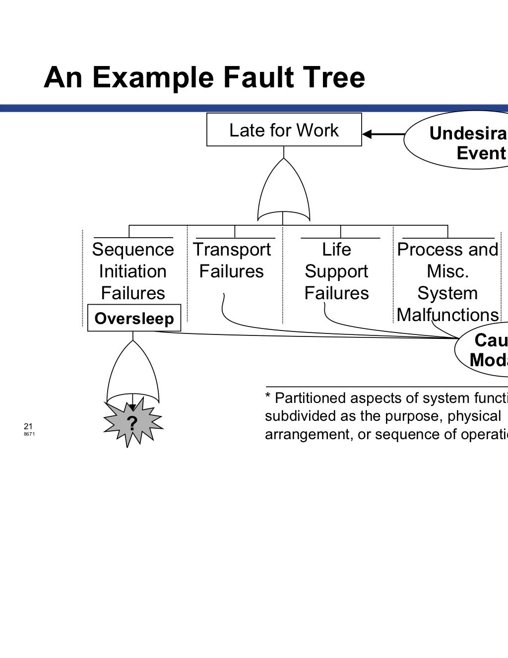 fault tree analysis