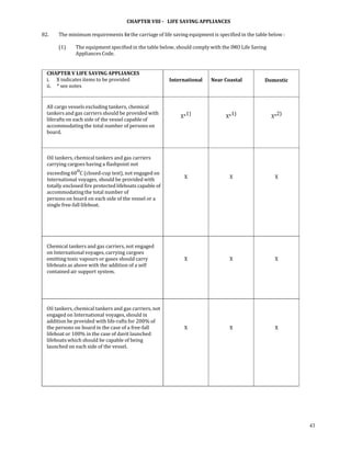 CHAPTER VIII ­   LIFE SAVING APPLIANCES 
 
82.      The minimum requirements for the carriage of life saving equipment is specified in the table below : 
 
         (1)     The equipment specified in the table below, should comply with the IMO Life Saving 
                 Appliances Code.  
 
 
    CHAPTER V LIFE SAVING APPLIANCES                                                                    
    i.      X indicates items to be provided                    International     Near Coastal      Domestic 
    ii.     * see notes 

                                                                                                          
    All cargo vessels excluding tankers, chemical                                                         
    tankers and gas carriers should be provided with 
                                                                    X*1)               X*1)            X*2) 
    liferafts on each side of the vessel capable of 
    accommodating the total number of persons on 
    board. 
     

                                                                                                          
    Oil tankers, chemical tankers and gas carriers                                                        
    carrying cargoes having a flashpoint not                                                              
    exceeding 60oC (closed‐cup test), not engaged on                                                      
    International voyages, should be provided with                    X                  X               X 
    totally enclosed fire protected lifeboats capable of 
    accommodating the total number of 
    persons on board on each side of the vessel or a 
    single free‐fall lifeboat. 




                                                                                                          
    Chemical tankers and gas carriers, not engaged                                                        
    on International voyages, carrying cargoes                                                            
    emitting toxic vapours or gases should carry                      X                  X               X 
    lifeboats as above with the addition of a self 
    contained air support system. 




                                                                                                          
    Oil tankers, chemical tankers and gas carriers, not                                                   
    engaged on International voyages, should in                                                           
    addition be provided with life‐rafts for 200% of                                                      
    the persons on board in the case of a free‐fall                   X                  X               X 
    lifeboat or 100% in the case of davit launched 
    lifeboats which should be capable of being 
    launched on each side of the vessel. 




                                                                                                                 43
 