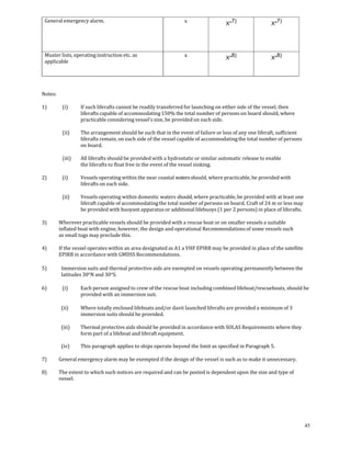 General emergency alarm.                                         x                  X*7)                 X*7) 




    Muster lists, operating instruction etc. as                      x                  X*8)                 X*8) 
    applicable 


 
 
Notes: 
 
1)             (i)     If such liferafts cannot be readily transferred for launching on either side of the vessel, then 
                       liferafts capable of accommodating 150% the total number of persons on board should, where 
                       practicable considering vessel's size, be provided on each side. 
              
              (ii)     The arrangement should be such that in the event of failure or loss of any one liferaft, sufficient 
                       liferafts remain, on each side of the vessel capable of accommodating the total number of persons 
                       on board. 
              
              (iii)    All liferafts should be provided with a hydrostatic or similar automatic release to enable 
                       the liferafts to float free in the event of the vessel sinking. 
 
2)             (i)     Vessels operating within the near coastal waters should, where practicable, be provided with 
                       liferafts on each side. 
              
              (ii)     Vessels operating within domestic waters should, where practicable, be provided with at least one 
                       liferaft capable of accommodating the total number of persons on board. Craft of 24 m or less may 
                       be provided with buoyant apparatus or additional lifebuoys (1 per 2 persons) in place of liferafts. 
 
3)         Wherever practicable vessels should be provided with a rescue boat or on smaller vessels a suitable 
           inflated boat with engine, however, the design and operational Recommendations of some vessels such 
           as small tugs may preclude this. 
 
4)         If the vessel operates within an area designated as A1 a VHF EPIRB may be provided in place of the satellite 
           EPIRB in accordance with GMDSS Recommendations. 
 
5)           Immersion suits and thermal protective aids are exempted on vessels operating permanently between the 
             latitudes 30°N and 30°S. 
 
6)             (i)     Each person assigned to crew of the rescue boat including combined lifeboat/rescueboats, should be 
                       provided with an immersion suit.  
 
             (ii)      Where totally enclosed lifeboats and/or davit launched liferafts are provided a minimum of 3 
                       immersion suits should be provided. 
              
             (iii)     Thermal protective aids should be provided in accordance with SOLAS Requirements where they 
                       form part of a lifeboat and liferaft equipment. 
              
             (iv)      This paragraph applies to ships operate beyond the limit as specified in Paragraph 5. 
 
7)         General emergency alarm may be exempted if the design of the vessel is such as to make it unnecessary. 
 
8)         The extent to which such notices are required and can be posted is dependent upon the size and type of 
           vessel. 
 




                                                                                                                              45
 