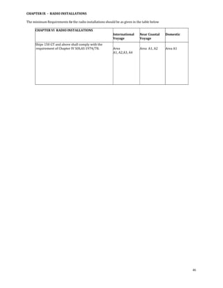 CHAPTER IX  ­  RADIO INSTALLATIONS 
 
The minimum Requirements for the radio installations should be as given in the table below 
 
     CHAPTER VI  RADIO INSTALLATIONS                                                           
                                                         International  Near Coastal          Domestic  
                                                         Voyage              Voyage 
      Ships 150 GT and above shall comply with the                                             
      requirement of Chapter IV SOLAS 1974/78.            Area               Area  A1, A2     Area A1 
                                                          A1, A2,A3, A4            
                                                                    




 
 
 
 
 




                                                                                                           46
 