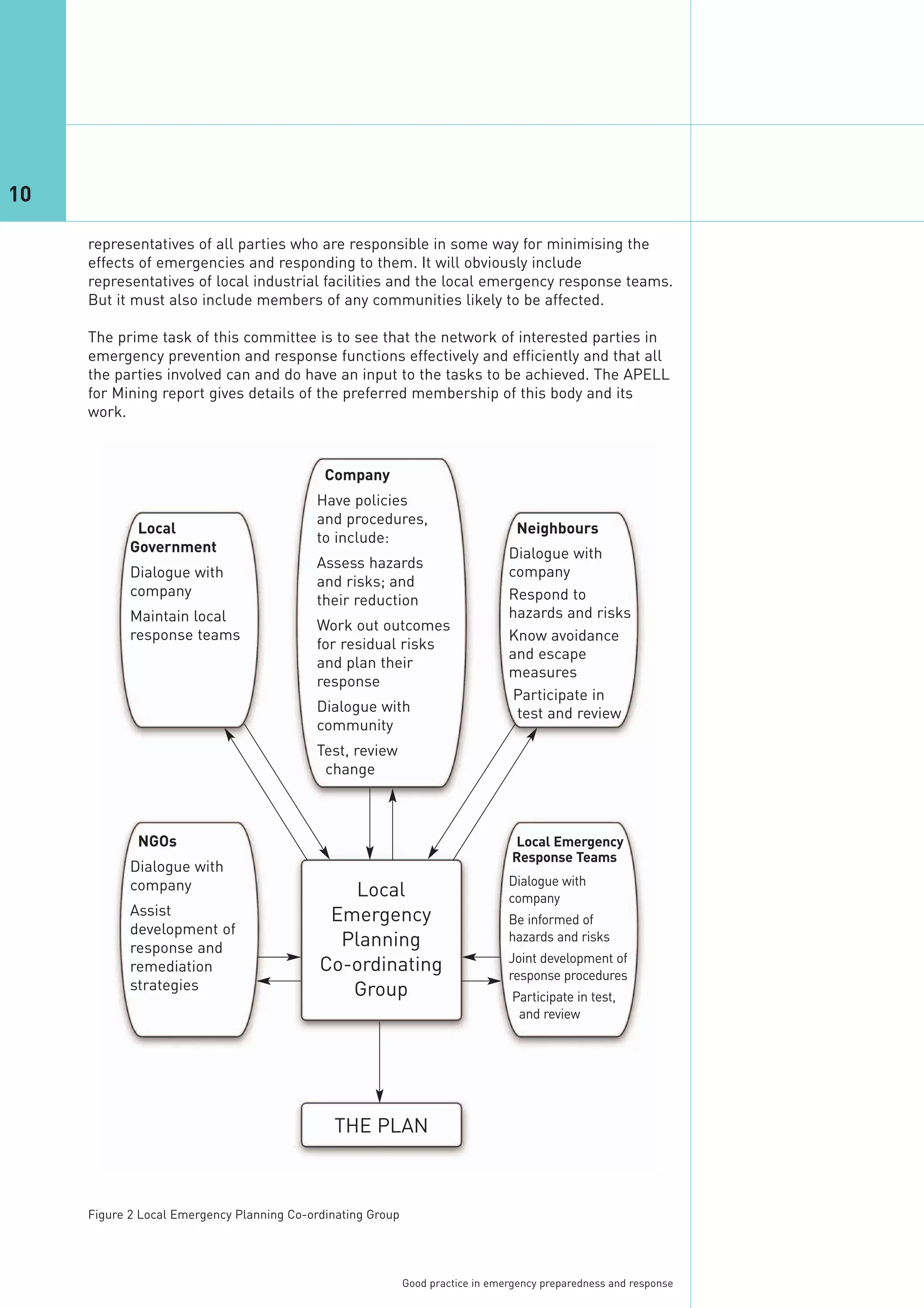 10

     representatives of all parties who are responsible in some way for minimising the
     effects of emergencies and responding to them. It will obviously include
     representatives of local industrial facilities and the local emergency response teams.
     But it must also include members of any communities likely to be affected.

     The prime task of this committee is to see that the network of interested parties in
     emergency prevention and response functions effectively and efficiently and that all
     the parties involved can and do have an input to the tasks to be achieved. The APELL
     for Mining report gives details of the preferred membership of this body and its
     work.



                                             Company
                                           Have policies
                                           and procedures,
             Local                                                                Neighbours
                                           to include:
            Government                                                           Dialogue with
                                           Assess hazards
            Dialogue with                                                        company
                                           and risks; and
            company                                                              Respond to
                                           their reduction
            Maintain local                                                       hazards and risks
                                           Work out outcomes
            response teams                                                       Know avoidance
                                           for residual risks
                                                                                 and escape
                                           and plan their
                                                                                 measures
                                           response
                                                                                  Participate in
                                           Dialogue with                          test and review
                                           community




                                               Local
                                           Test, review




                                             Emergency
                                            change




                                              Planning
                                            Co-ordinating
                                               Group
             NGOs
            Dialogue with
            company
                                                                                   Local Emergency
                                                                                  Response Teams


            Assist
            development of
                                                                                 Dialogue with



            response and
                                                                                 company



            remediation
                                                                                 Be informed of




                                              THE PLAN
            strategies
                                                                                 hazards and risks
                                                                                 Joint development of
                                                                                 response procedures
                                                                                  Participate in test,
                                                                                   and review




     Figure 2 Local Emergency Planning Co-ordinating Group




                                                             Good practice in emergency preparedness and response
 