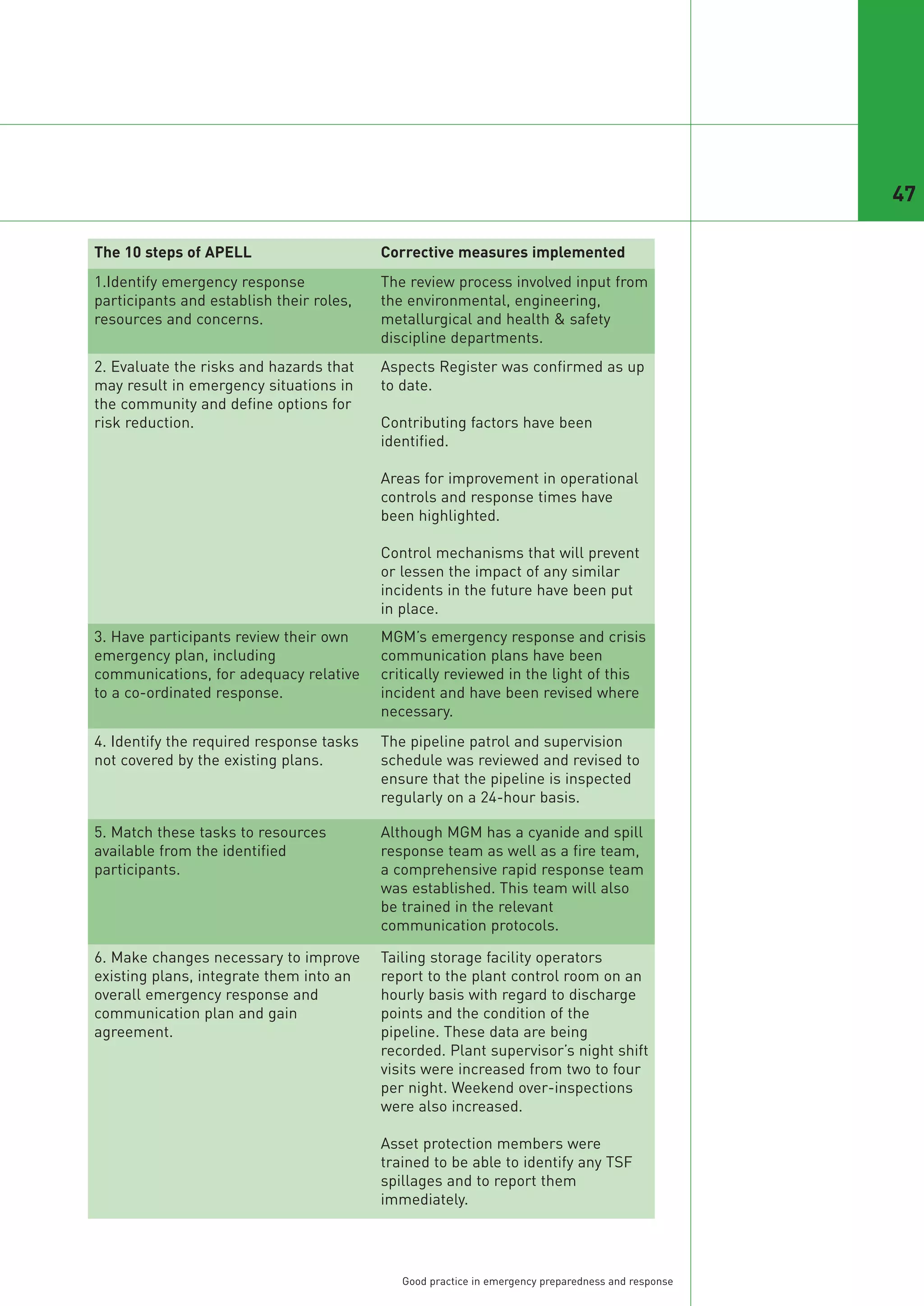 47

The 10 steps of APELL                     Corrective measures implemented
1.Identify emergency response             The review process involved input from
participants and establish their roles,   the environmental, engineering,
resources and concerns.                   metallurgical and health & safety
                                          discipline departments.
2. Evaluate the risks and hazards that    Aspects Register was confirmed as up
may result in emergency situations in     to date.
the community and define options for
risk reduction.                           Contributing factors have been
                                          identified.

                                          Areas for improvement in operational
                                          controls and response times have
                                          been highlighted.

                                          Control mechanisms that will prevent
                                          or lessen the impact of any similar
                                          incidents in the future have been put
                                          in place.
3. Have participants review their own     MGM’s emergency response and crisis
emergency plan, including                 communication plans have been
communications, for adequacy relative     critically reviewed in the light of this
to a co-ordinated response.               incident and have been revised where
                                          necessary.
4. Identify the required response tasks   The pipeline patrol and supervision
not covered by the existing plans.        schedule was reviewed and revised to
                                          ensure that the pipeline is inspected
                                          regularly on a 24-hour basis.

5. Match these tasks to resources         Although MGM has a cyanide and spill
available from the identified             response team as well as a fire team,
participants.                             a comprehensive rapid response team
                                          was established. This team will also
                                          be trained in the relevant
                                          communication protocols.

6. Make changes necessary to improve      Tailing storage facility operators
existing plans, integrate them into an    report to the plant control room on an
overall emergency response and            hourly basis with regard to discharge
communication plan and gain               points and the condition of the
agreement.                                pipeline. These data are being
                                          recorded. Plant supervisor’s night shift
                                          visits were increased from two to four
                                          per night. Weekend over-inspections
                                          were also increased.

                                          Asset protection members were
                                          trained to be able to identify any TSF
                                          spillages and to report them
                                          immediately.




                                             Good practice in emergency preparedness and response
 