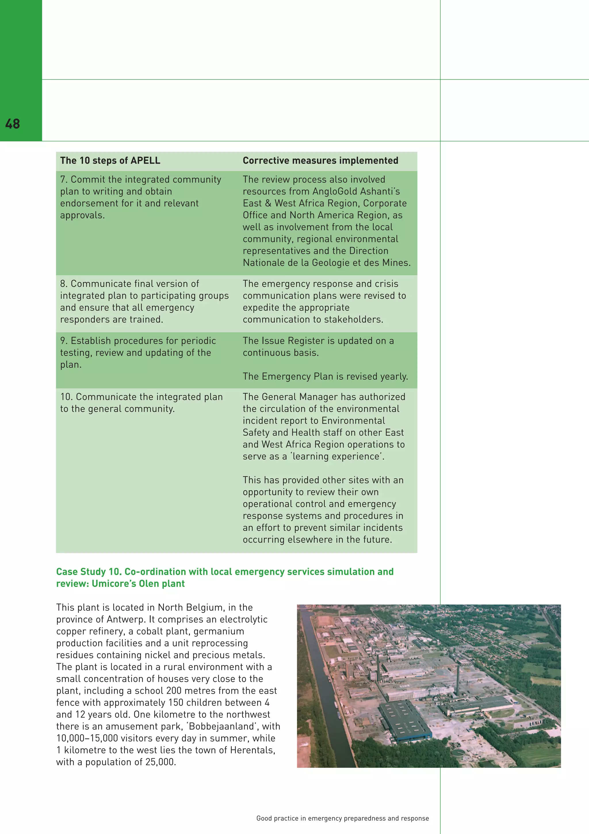 48

     The 10 steps of APELL                     Corrective measures implemented
     7. Commit the integrated community        The review process also involved
     plan to writing and obtain                resources from AngloGold Ashanti’s
     endorsement for it and relevant           East & West Africa Region, Corporate
     approvals.                                Office and North America Region, as
                                               well as involvement from the local
                                               community, regional environmental
                                               representatives and the Direction
                                               Nationale de la Geologie et des Mines.

     8. Communicate final version of           The emergency response and crisis
     integrated plan to participating groups   communication plans were revised to
     and ensure that all emergency             expedite the appropriate
     responders are trained.                   communication to stakeholders.

     9. Establish procedures for periodic      The Issue Register is updated on a
     testing, review and updating of the       continuous basis.
     plan.
                                               The Emergency Plan is revised yearly.

     10. Communicate the integrated plan       The General Manager has authorized
     to the general community.                 the circulation of the environmental
                                               incident report to Environmental
                                               Safety and Health staff on other East
                                               and West Africa Region operations to
                                               serve as a ‘learning experience’.

                                               This has provided other sites with an
                                               opportunity to review their own
                                               operational control and emergency
                                               response systems and procedures in
                                               an effort to prevent similar incidents
                                               occurring elsewhere in the future.


     Case Study 10. Co-ordination with local emergency services simulation and
     review: Umicore’s Olen plant

     This plant is located in North Belgium, in the
     province of Antwerp. It comprises an electrolytic
     copper refinery, a cobalt plant, germanium
     production facilities and a unit reprocessing
     residues containing nickel and precious metals.
     The plant is located in a rural environment with a
     small concentration of houses very close to the
     plant, including a school 200 metres from the east
     fence with approximately 150 children between 4
     and 12 years old. One kilometre to the northwest
     there is an amusement park, ‘Bobbejaanland’, with
     10,000–15,000 visitors every day in summer, while
     1 kilometre to the west lies the town of Herentals,
     with a population of 25,000.




                                                  Good practice in emergency preparedness and response
 