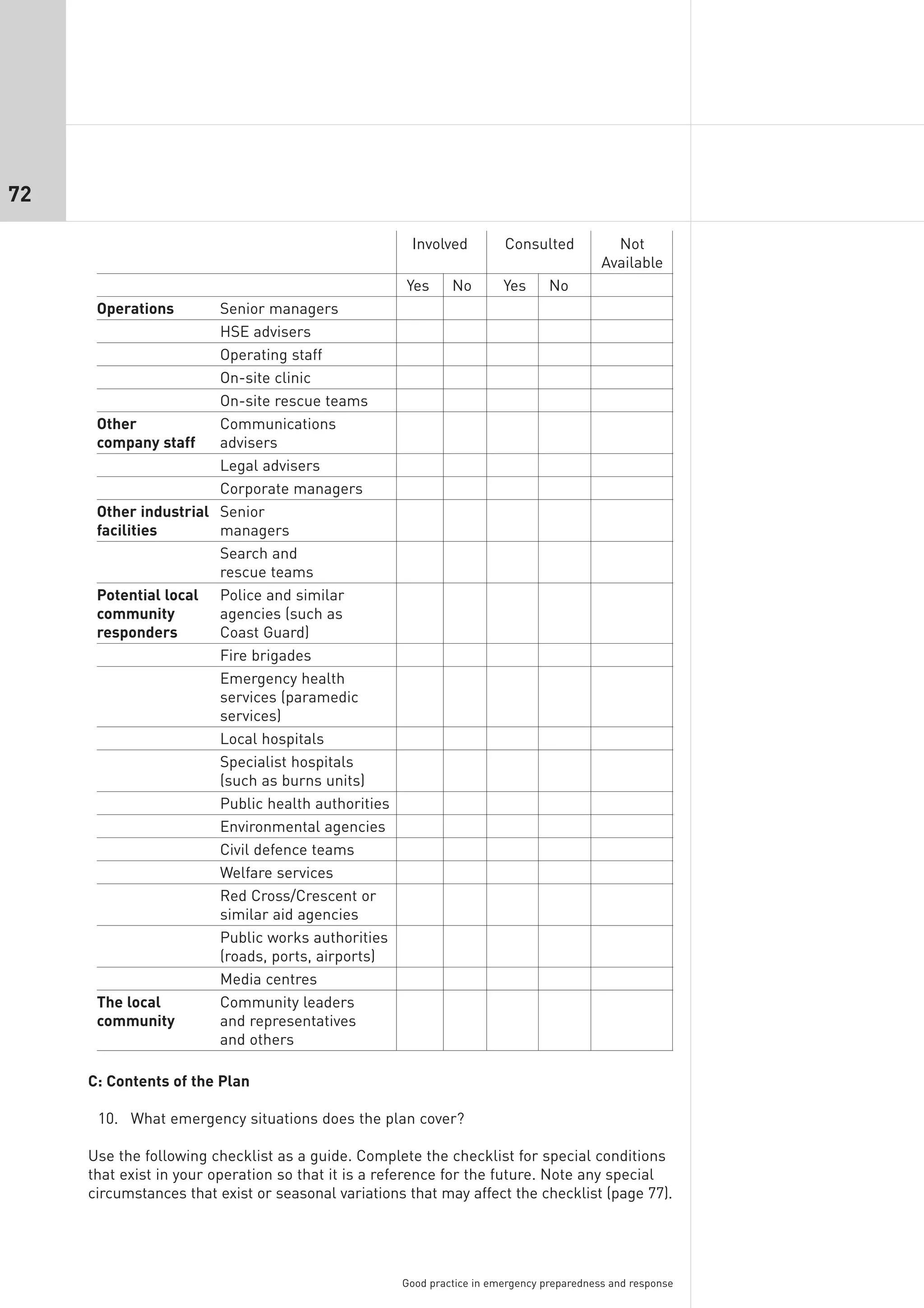72

                                                     Involved          Consulted            Not
                                                                                          Available
                                                    Yes      No        Yes      No
      Operations       Senior managers
                       HSE advisers
                       Operating staff
                       On-site clinic
                       On-site rescue teams
      Other            Communications
      company staff    advisers
                       Legal advisers
                       Corporate managers
      Other industrial Senior
      facilities       managers
                       Search and
                       rescue teams
      Potential local Police and similar
      community        agencies (such as
      responders       Coast Guard)
                       Fire brigades
                       Emergency health
                       services (paramedic
                       services)
                       Local hospitals
                       Specialist hospitals
                       (such as burns units)
                       Public health authorities
                       Environmental agencies
                       Civil defence teams
                       Welfare services
                       Red Cross/Crescent or
                       similar aid agencies
                       Public works authorities
                       (roads, ports, airports)
                       Media centres
      The local        Community leaders
      community        and representatives
                       and others

     C: Contents of the Plan

      10. What emergency situations does the plan cover?

     Use the following checklist as a guide. Complete the checklist for special conditions
     that exist in your operation so that it is a reference for the future. Note any special
     circumstances that exist or seasonal variations that may affect the checklist (page 77).




                                                    Good practice in emergency preparedness and response
 