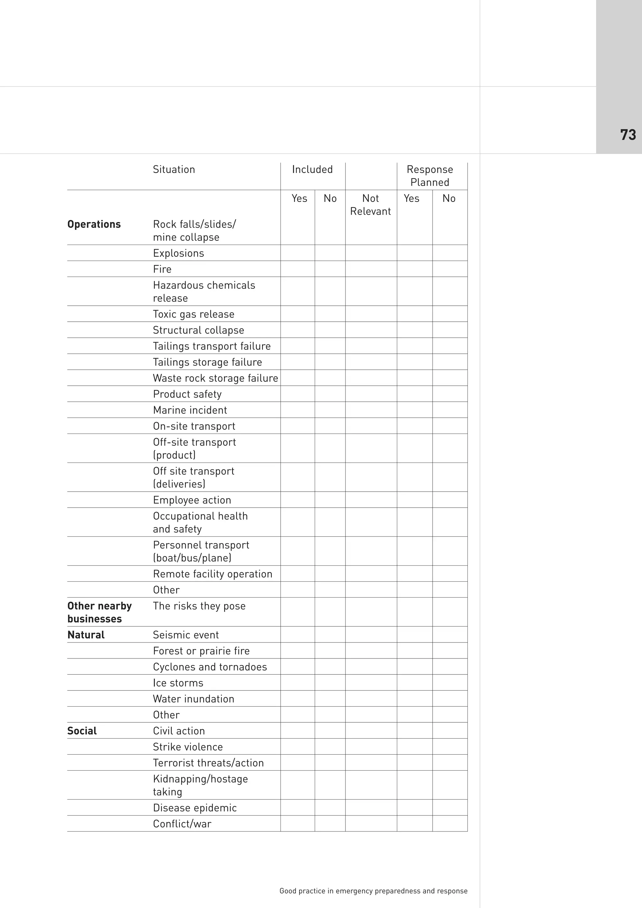 73

               Situation                       Included                        Response
                                                                                Planned
                                               Yes      No       Not          Yes     No
                                                               Relevant
Operations     Rock falls/slides/
               mine collapse
               Explosions
               Fire
               Hazardous chemicals
               release
               Toxic gas release
               Structural collapse
               Tailings transport failure
               Tailings storage failure
               Waste rock storage failure
               Product safety
               Marine incident
               On-site transport
               Off-site transport
               (product)
               Off site transport
               (deliveries)
               Employee action
               Occupational health
               and safety
               Personnel transport
               (boat/bus/plane)
               Remote facility operation
               Other
Other nearby   The risks they pose
businesses
Natural        Seismic event
               Forest or prairie fire
               Cyclones and tornadoes
               Ice storms
               Water inundation
               Other
Social         Civil action
               Strike violence
               Terrorist threats/action
               Kidnapping/hostage
               taking
               Disease epidemic
               Conflict/war




                                            Good practice in emergency preparedness and response
 