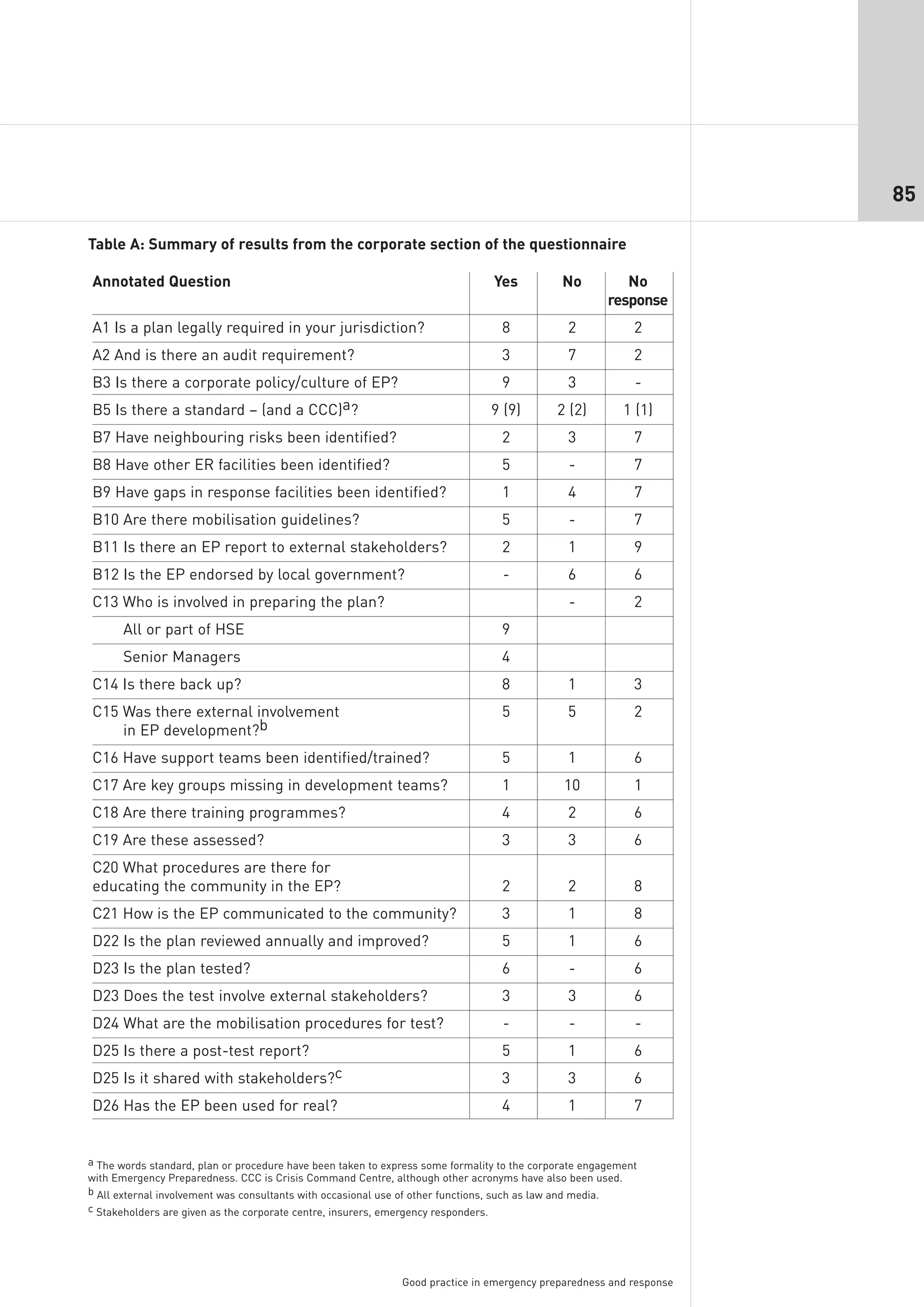 85

Table A: Summary of results from the corporate section of the questionnaire

Annotated Question                                                                  Yes       No          No
                                                                                                       response
A1 Is a plan legally required in your jurisdiction?                                  8         2            2
A2 And is there an audit requirement?                                                3         7            2
B3 Is there a corporate policy/culture of EP?                                        9         3            -
B5 Is there a standard – (and a CCC)a?                                              9 (9)    2 (2)        1 (1)
B7 Have neighbouring risks been identified?                                          2         3            7
B8 Have other ER facilities been identified?                                         5         -            7
B9 Have gaps in response facilities been identified?                                 1         4            7
B10 Are there mobilisation guidelines?                                               5         -            7
B11 Is there an EP report to external stakeholders?                                  2         1            9
B12 Is the EP endorsed by local government?                                          -         6            6
C13 Who is involved in preparing the plan?                                                     -            2
       All or part of HSE                                                            9
       Senior Managers                                                               4
C14 Is there back up?                                                                8         1            3
C15 Was there external involvement                                                   5         5            2
    in EP development?b
C16 Have support teams been identified/trained?                                      5         1            6
C17 Are key groups missing in development teams?                                     1        10            1
C18 Are there training programmes?                                                   4         2            6
C19 Are these assessed?                                                              3         3            6
C20 What procedures are there for
educating the community in the EP?                                                   2         2            8
C21 How is the EP communicated to the community?                                     3         1            8
D22 Is the plan reviewed annually and improved?                                      5         1            6
D23 Is the plan tested?                                                              6         -            6
D23 Does the test involve external stakeholders?                                     3         3            6
D24 What are the mobilisation procedures for test?                                   -         -            -
D25 Is there a post-test report?                                                     5         1            6
D25 Is it shared with stakeholders?c                                                 3         3            6
D26 Has the EP been used for real?                                                   4         1            7


a The words standard, plan or procedure have been taken to express some formality to the corporate engagement
with Emergency Preparedness. CCC is Crisis Command Centre, although other acronyms have also been used.
b All external involvement was consultants with occasional use of other functions, such as law and media.
c Stakeholders are given as the corporate centre, insurers, emergency responders.




                                                               Good practice in emergency preparedness and response
 
