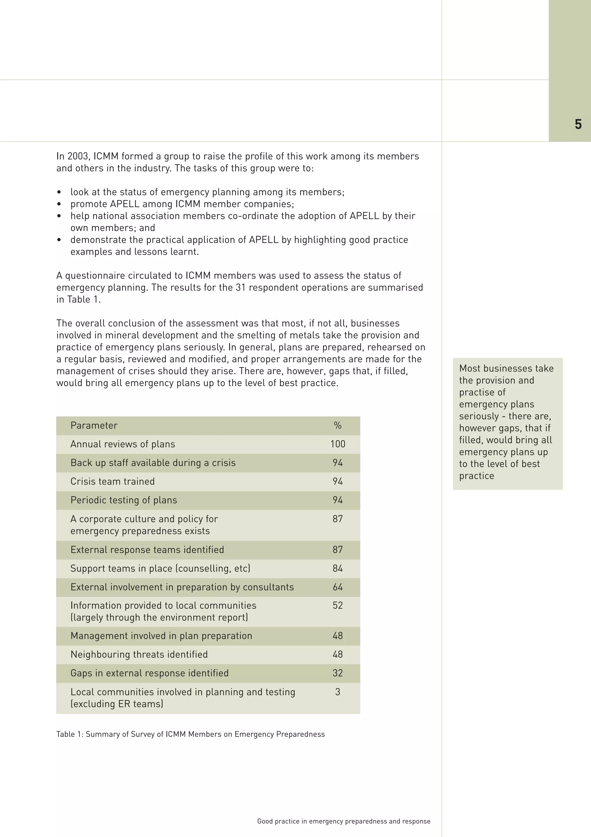 5

In 2003, ICMM formed a group to raise the profile of this work among its members
and others in the industry. The tasks of this group were to:

• look at the status of emergency planning among its members;
• promote APELL among ICMM member companies;
• help national association members co-ordinate the adoption of APELL by their
  own members; and
• demonstrate the practical application of APELL by highlighting good practice
  examples and lessons learnt.

A questionnaire circulated to ICMM members was used to assess the status of
emergency planning. The results for the 31 respondent operations are summarised
in Table 1.

The overall conclusion of the assessment was that most, if not all, businesses
involved in mineral development and the smelting of metals take the provision and
practice of emergency plans seriously. In general, plans are prepared, rehearsed on
a regular basis, reviewed and modified, and proper arrangements are made for the
management of crises should they arise. There are, however, gaps that, if filled,                        Most businesses take
would bring all emergency plans up to the level of best practice.                                        the provision and
                                                                                                         practise of
                                                                                                         emergency plans
                                                                                                         seriously - there are,
   Parameter                                                            %                                however gaps, that if
   Annual reviews of plans                                             100                               filled, would bring all
                                                                                                         emergency plans up
   Back up staff available during a crisis                              94                               to the level of best
                                                                                                         practice
   Crisis team trained                                                  94
   Periodic testing of plans                                            94
   A corporate culture and policy for                                   87
   emergency preparedness exists
   External response teams identified                                   87
   Support teams in place (counselling, etc)                            84
   External involvement in preparation by consultants                   64
   Information provided to local communities                            52
   (largely through the environment report)
   Management involved in plan preparation                              48
   Neighbouring threats identified                                      48
   Gaps in external response identified                                 32
   Local communities involved in planning and testing                    3
   (excluding ER teams)

Table 1: Summary of Survey of ICMM Members on Emergency Preparedness




                                                  Good practice in emergency preparedness and response
 