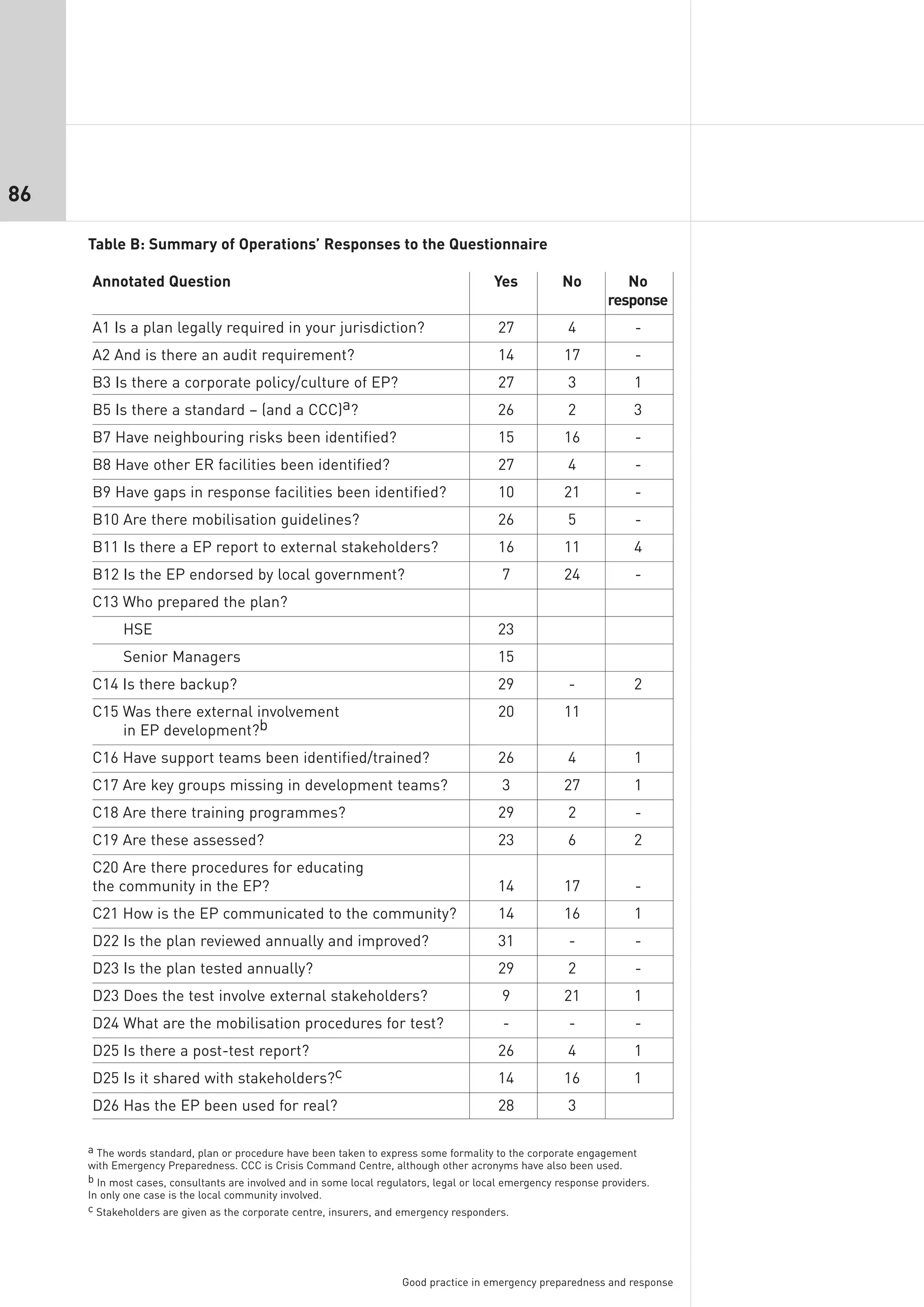 86

     Table B: Summary of Operations’ Responses to the Questionnaire

     Annotated Question                                                                 Yes           No           No
                                                                                                                response
     A1 Is a plan legally required in your jurisdiction?                                 27             4            -
     A2 And is there an audit requirement?                                               14            17            -
     B3 Is there a corporate policy/culture of EP?                                       27             3            1
     B5 Is there a standard – (and a CCC)a?                                              26             2            3
     B7 Have neighbouring risks been identified?                                         15            16            -
     B8 Have other ER facilities been identified?                                        27             4            -
     B9 Have gaps in response facilities been identified?                                10            21            -
     B10 Are there mobilisation guidelines?                                              26             5            -
     B11 Is there a EP report to external stakeholders?                                  16            11            4
     B12 Is the EP endorsed by local government?                                          7            24            -
     C13 Who prepared the plan?
            HSE                                                                          23
            Senior Managers                                                              15
     C14 Is there backup?                                                                29             -            2
     C15 Was there external involvement                                                  20            11
         in EP development?b
     C16 Have support teams been identified/trained?                                     26             4            1
     C17 Are key groups missing in development teams?                                     3            27            1
     C18 Are there training programmes?                                                  29             2            -
     C19 Are these assessed?                                                             23             6            2
     C20 Are there procedures for educating
     the community in the EP?                                                            14            17            -
     C21 How is the EP communicated to the community?                                    14            16            1
     D22 Is the plan reviewed annually and improved?                                     31             -            -
     D23 Is the plan tested annually?                                                    29             2            -
     D23 Does the test involve external stakeholders?                                     9            21            1
     D24 What are the mobilisation procedures for test?                                   -             -            -
     D25 Is there a post-test report?                                                    26             4            1
     D25 Is it shared with stakeholders?c                                                14            16            1
     D26 Has the EP been used for real?                                                  28             3

     a The words standard, plan or procedure have been taken to express some formality to the corporate engagement
     with Emergency Preparedness. CCC is Crisis Command Centre, although other acronyms have also been used.
     b In most cases, consultants are involved and in some local regulators, legal or local emergency response providers.
     In only one case is the local community involved.
     c Stakeholders are given as the corporate centre, insurers, and emergency responders.




                                                                     Good practice in emergency preparedness and response
 