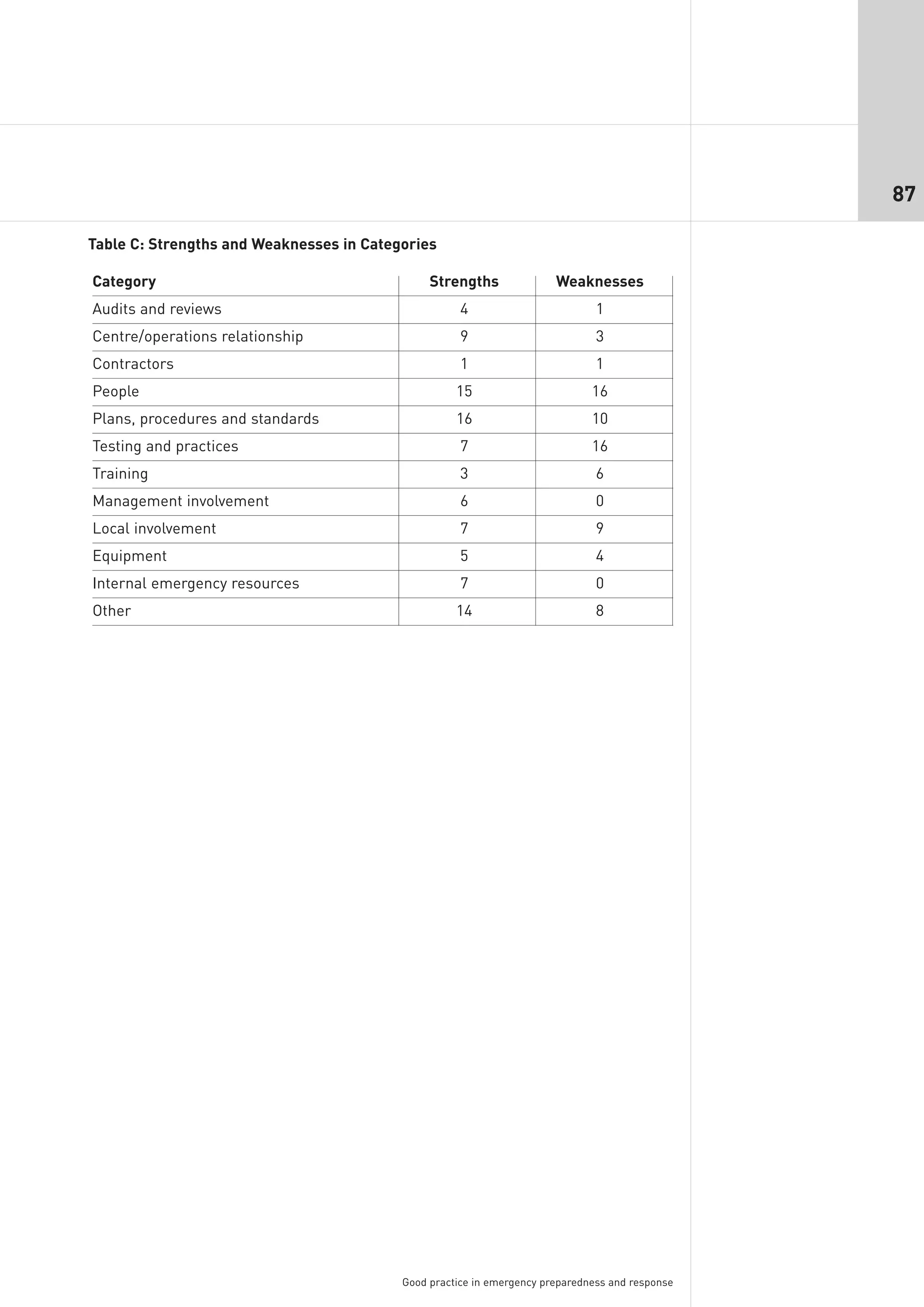 87

Table C: Strengths and Weaknesses in Categories

Category                                       Strengths               Weaknesses
Audits and reviews                                   4                         1
Centre/operations relationship                       9                         3
Contractors                                          1                         1
People                                              15                        16
Plans, procedures and standards                     16                        10
Testing and practices                                7                        16
Training                                             3                         6
Management involvement                               6                         0
Local involvement                                    7                         9
Equipment                                            5                         4
Internal emergency resources                         7                         0
Other                                               14                         8




                                          Good practice in emergency preparedness and response
 