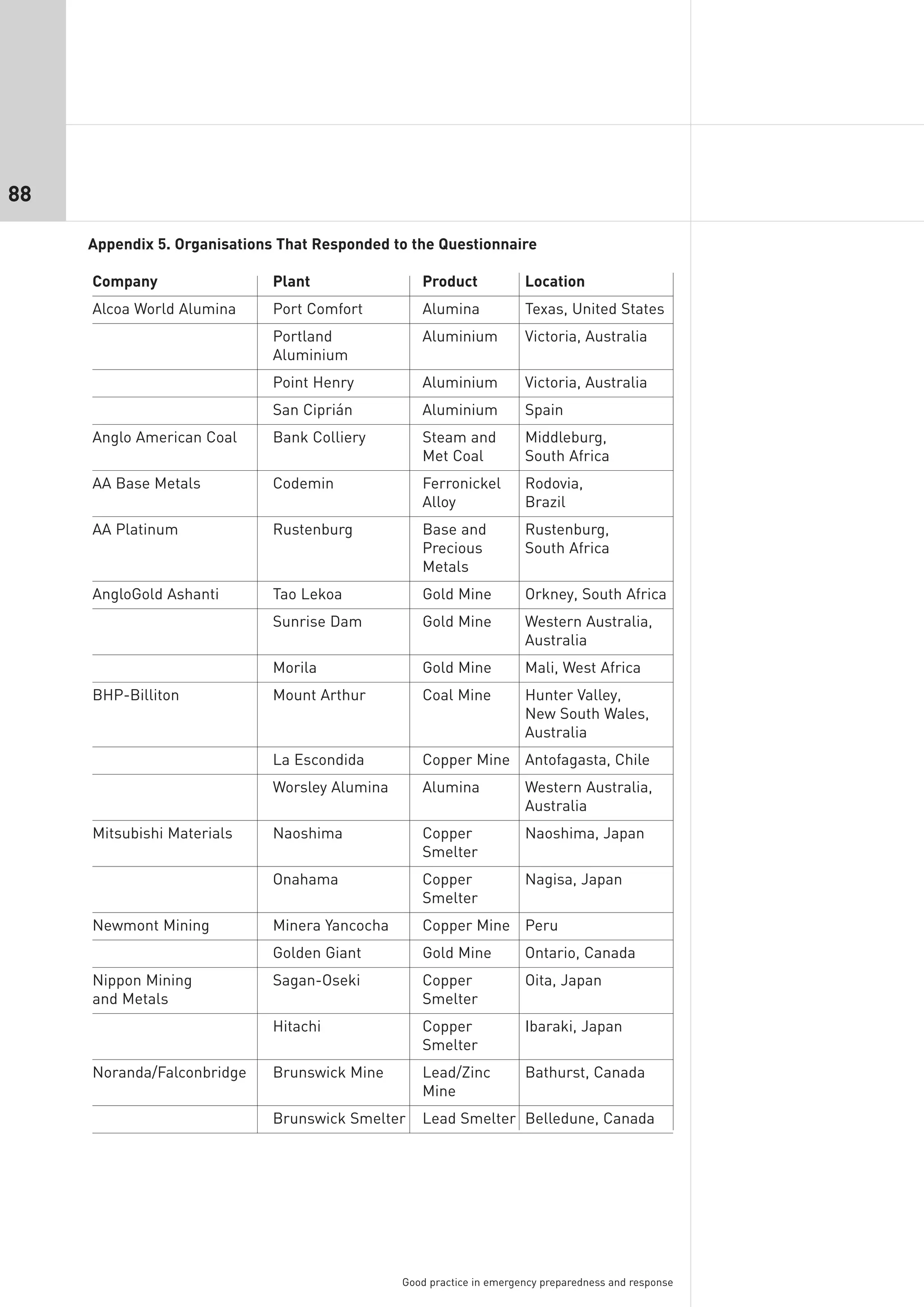 88

     Appendix 5. Organisations That Responded to the Questionnaire

     Company                  Plant                Product             Location
     Alcoa World Alumina      Port Comfort         Alumina             Texas, United States
                              Portland             Aluminium           Victoria, Australia
                              Aluminium
                              Point Henry          Aluminium           Victoria, Australia
                              San Ciprián          Aluminium           Spain
     Anglo American Coal      Bank Colliery        Steam and           Middleburg,
                                                   Met Coal            South Africa
     AA Base Metals           Codemin              Ferronickel         Rodovia,
                                                   Alloy               Brazil
     AA Platinum              Rustenburg           Base and            Rustenburg,
                                                   Precious            South Africa
                                                   Metals
     AngloGold Ashanti        Tao Lekoa            Gold Mine           Orkney, South Africa
                              Sunrise Dam          Gold Mine           Western Australia,
                                                                       Australia
                              Morila               Gold Mine           Mali, West Africa
     BHP-Billiton             Mount Arthur         Coal Mine           Hunter Valley,
                                                                       New South Wales,
                                                                       Australia
                              La Escondida         Copper Mine Antofagasta, Chile
                              Worsley Alumina      Alumina             Western Australia,
                                                                       Australia
     Mitsubishi Materials     Naoshima             Copper              Naoshima, Japan
                                                   Smelter
                              Onahama              Copper              Nagisa, Japan
                                                   Smelter
     Newmont Mining           Minera Yancocha      Copper Mine Peru
                              Golden Giant         Gold Mine           Ontario, Canada
     Nippon Mining            Sagan-Oseki          Copper              Oita, Japan
     and Metals                                    Smelter
                              Hitachi              Copper              Ibaraki, Japan
                                                   Smelter
     Noranda/Falconbridge     Brunswick Mine       Lead/Zinc           Bathurst, Canada
                                                   Mine
                              Brunswick Smelter    Lead Smelter Belledune, Canada




                                                Good practice in emergency preparedness and response
 