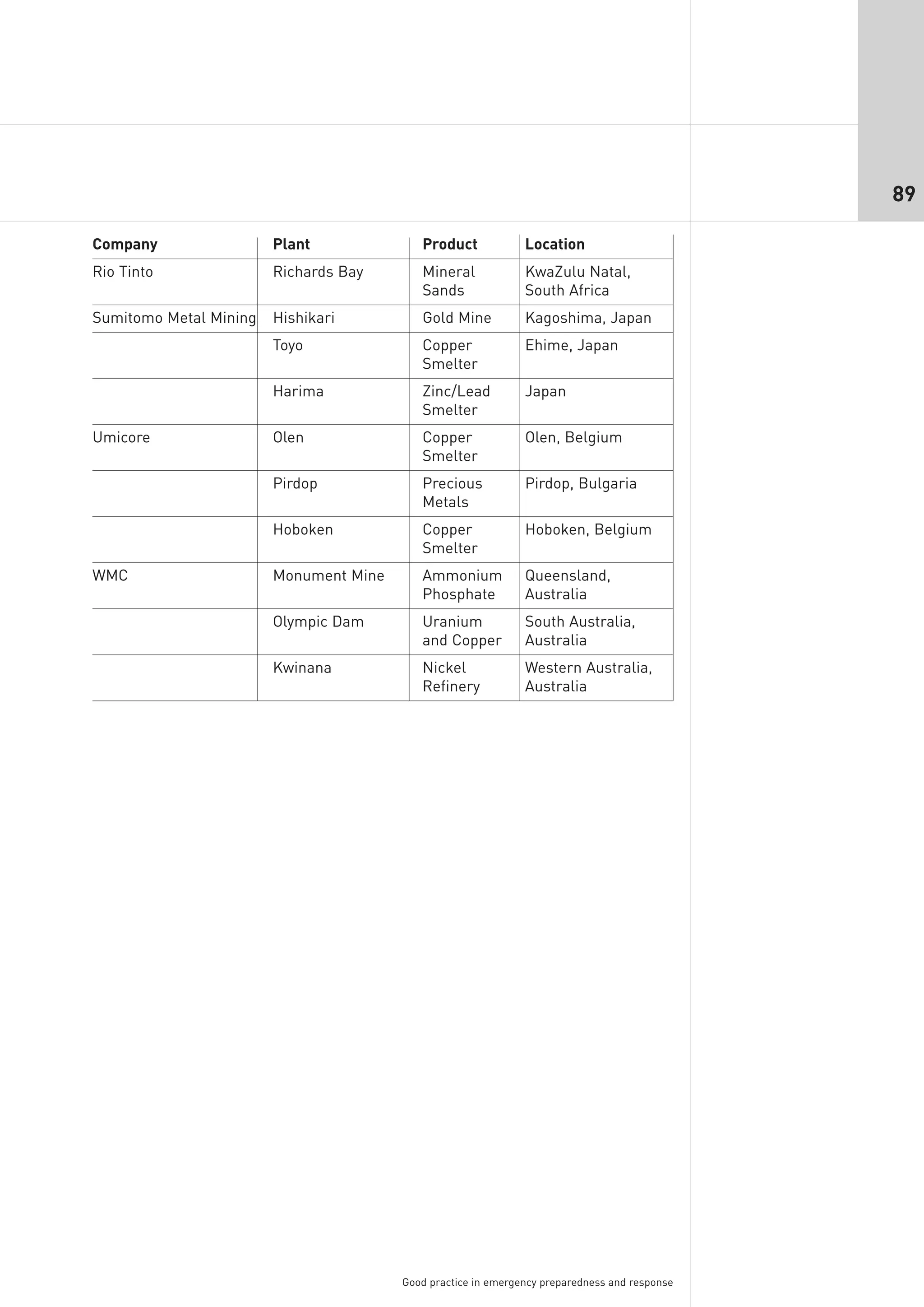 89

Company                 Plant              Product             Location
Rio Tinto               Richards Bay       Mineral             KwaZulu Natal,
                                           Sands               South Africa
Sumitomo Metal Mining   Hishikari          Gold Mine           Kagoshima, Japan
                        Toyo               Copper              Ehime, Japan
                                           Smelter
                        Harima             Zinc/Lead           Japan
                                           Smelter
Umicore                 Olen               Copper              Olen, Belgium
                                           Smelter
                        Pirdop             Precious            Pirdop, Bulgaria
                                           Metals
                        Hoboken            Copper              Hoboken, Belgium
                                           Smelter
WMC                     Monument Mine      Ammonium            Queensland,
                                           Phosphate           Australia
                        Olympic Dam        Uranium             South Australia,
                                           and Copper          Australia
                        Kwinana            Nickel              Western Australia,
                                           Refinery            Australia




                                        Good practice in emergency preparedness and response
 