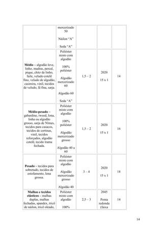mercerizado
                                50

                            Náilon “A”

                             Seda “A”
                            Poliéster
                            misto com
                             algodão
 Médio – algodão leve,
                             100%
  linho, madras, percal,
                            poliéster
  pique, chitz de linho,                             2020
    faile, veludo cotelê                  1,5 – 2             14
                            Algodão
fino, veludo de algodão,                            15 x 1
                           mercerizado
 casimira, vinil, tecidos
                               60
de veludo, lã fina, sarja.
                            Algodão 60

                             Seda “A”
                            Poliéster
                            misto com
    Médio-pesado –
                             algodão
gabardine, tweed, lona,
    linha ou algodão
                           100%
grosso, sarja de Nîmes,
                          poliéster                  2020
 tecidos para casacos,
                                          1,5 – 2             16
  tecidos de cortinas,
                          Algodão                   15 x 1
      vinil, tecidos
                        mercerizado
  reforçados, algodão
                           grosso
  cotelê, tecido trama
        fechada.
                        Algodão 40 a
                             60
                            Poliéster
                            misto com
                             algodão
 Pesado – tecidos para
                                                     2020
 sobretudo, tecidos de
                             Algodão      3–4                 18
   estofamento, lona
                            mercerizado             15 x 1
        grossa.
                              grosso

                            Algodão 40
    Malhas e tecidos        Poliéster                2045
   elásticos – malhas       misto com
     duplas, malhas          algodão      2,5 – 3    Ponta    14
fechadas, spandex, tricô                            redonda
 de náilon, tricô oleado,     100%                   (faixa


                                                                   14
 
