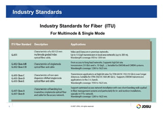 Industry Standards
Industry Standards for Fiber (ITU)
For Multimode  Single Mode
© 2007 JDSU. All rights reserved.
7
 