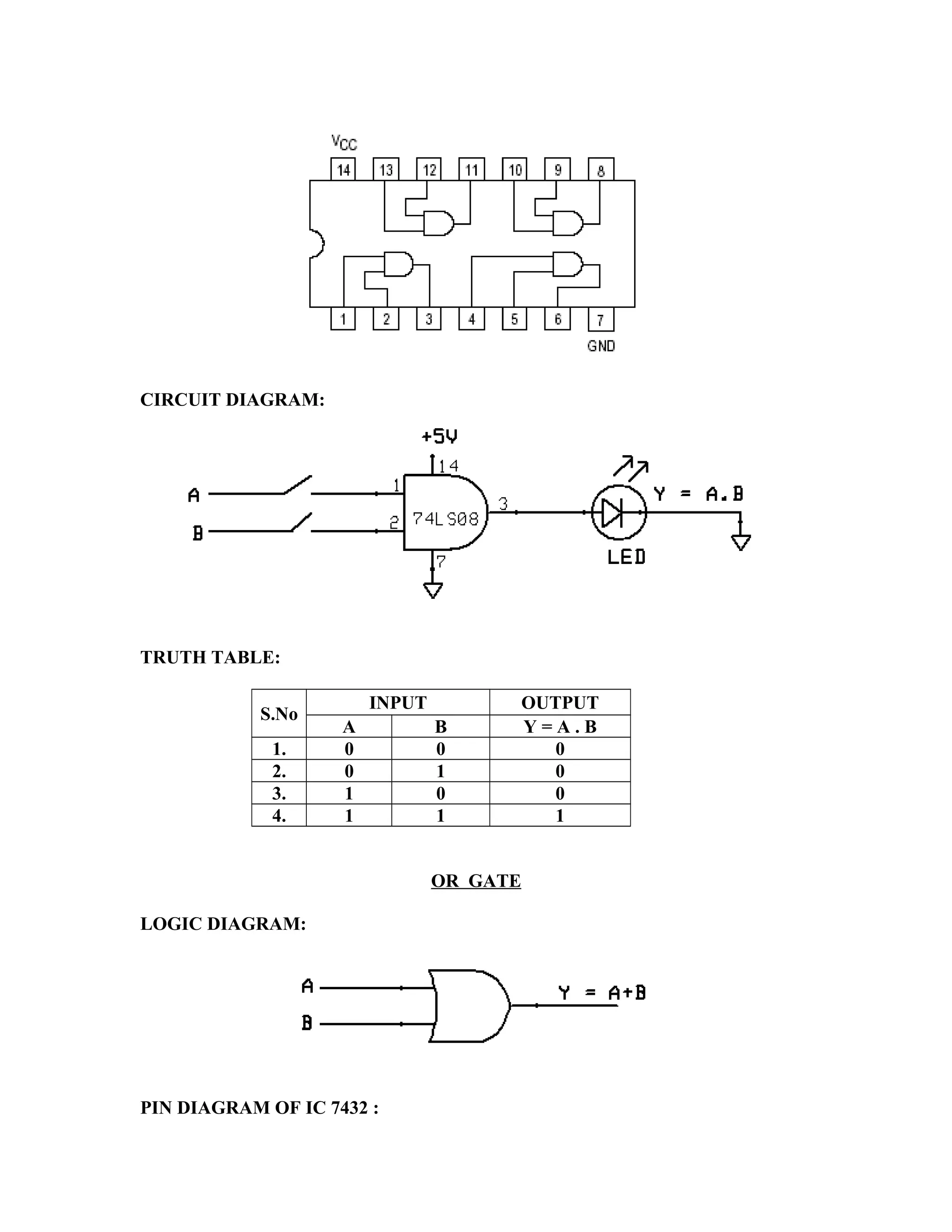 CIRCUIT DIAGRAM:
TRUTH TABLE:
S.No
INPUT OUTPUT
A B Y = A . B
1. 0 0 0
2. 0 1 0
3. 1 0 0
4. 1 1 1
OR GATE
LOGIC DIAGRAM:
PIN DIAGRAM OF IC 7432 :
 