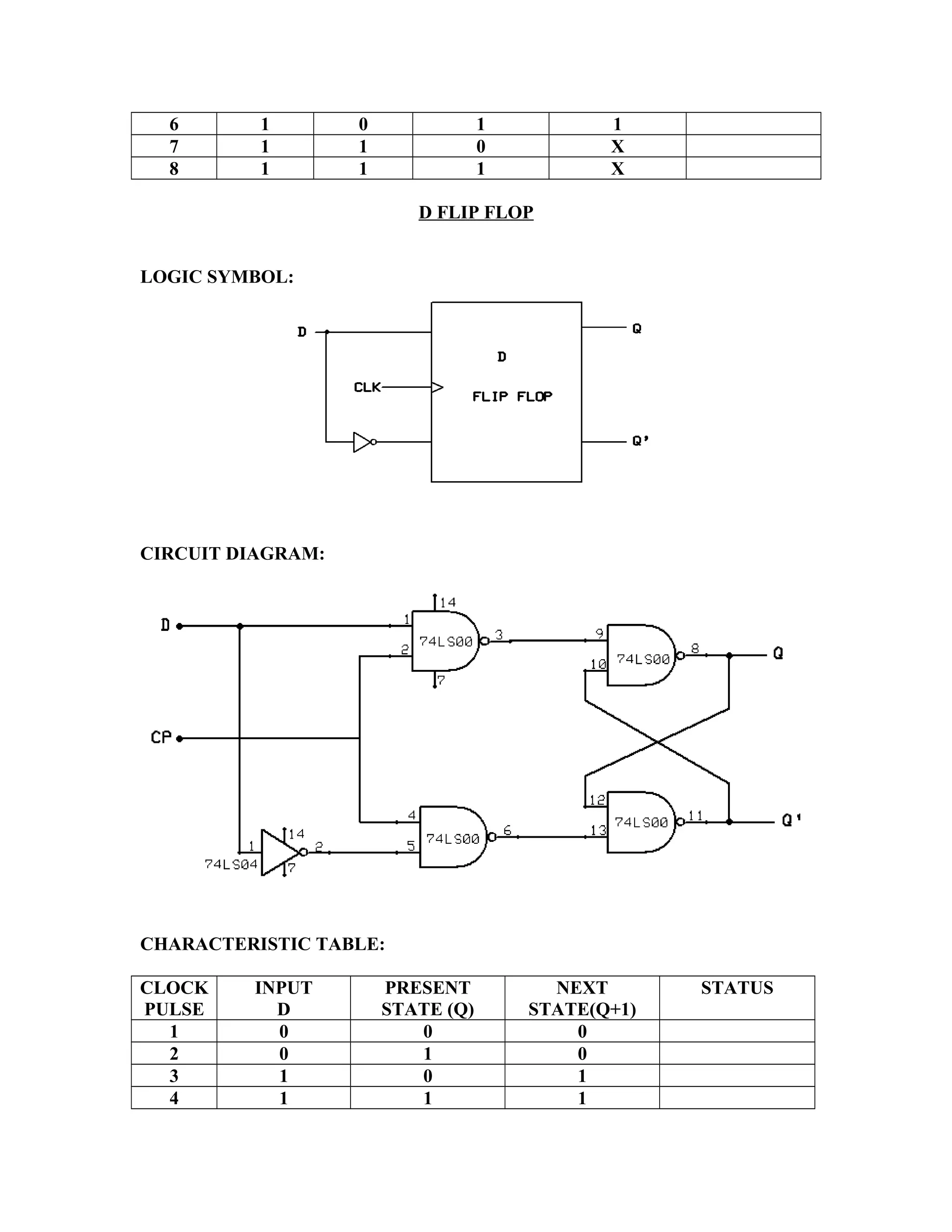 6 1 0 1 1
7 1 1 0 X
8 1 1 1 X
D FLIP FLOP
LOGIC SYMBOL:
CIRCUIT DIAGRAM:
CHARACTERISTIC TABLE:
CLOCK
PULSE
INPUT
D
PRESENT
STATE (Q)
NEXT
STATE(Q+1)
STATUS
1 0 0 0
2 0 1 0
3 1 0 1
4 1 1 1
 