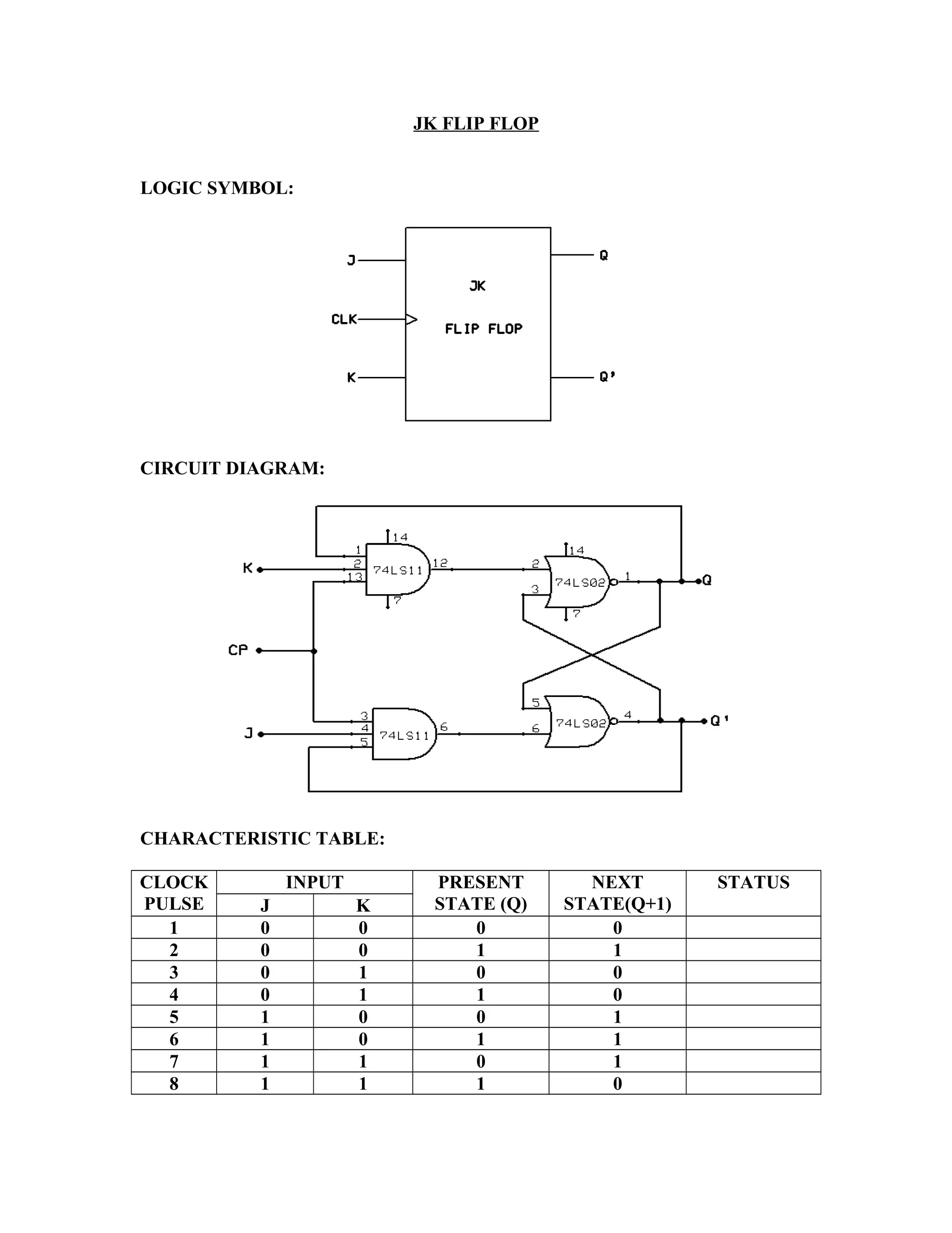 JK FLIP FLOP
LOGIC SYMBOL:
CIRCUIT DIAGRAM:
CHARACTERISTIC TABLE:
CLOCK
PULSE
INPUT PRESENT
STATE (Q)
NEXT
STATE(Q+1)
STATUS
J K
1 0 0 0 0
2 0 0 1 1
3 0 1 0 0
4 0 1 1 0
5 1 0 0 1
6 1 0 1 1
7 1 1 0 1
8 1 1 1 0
 
