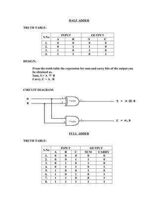 HALF ADDER
TRUTH TABLE:
S.No
INPUT OUTPUT
A B S C
1. 0 0 0 0
2. 0 1 1 0
3. 1 0 1 0
4. 1 1 0 1
DESIGN:
From the truth table the expression for sum and carry bits of the output can
be obtained as,
Sum, S = A B
Carry, C = A . B
CIRCUIT DIAGRAM:
FULL ADDER
TRUTH TABLE:
S.No
INPUT OUTPUT
A B C SUM CARRY
1. 0 0 0 0 0
2. 0 0 1 1 0
3. 0 1 0 1 0
4. 0 1 1 0 1
5. 1 0 0 1 0
6. 1 0 1 0 1
7. 1 1 0 0 1
8. 1 1 1 1 1
 